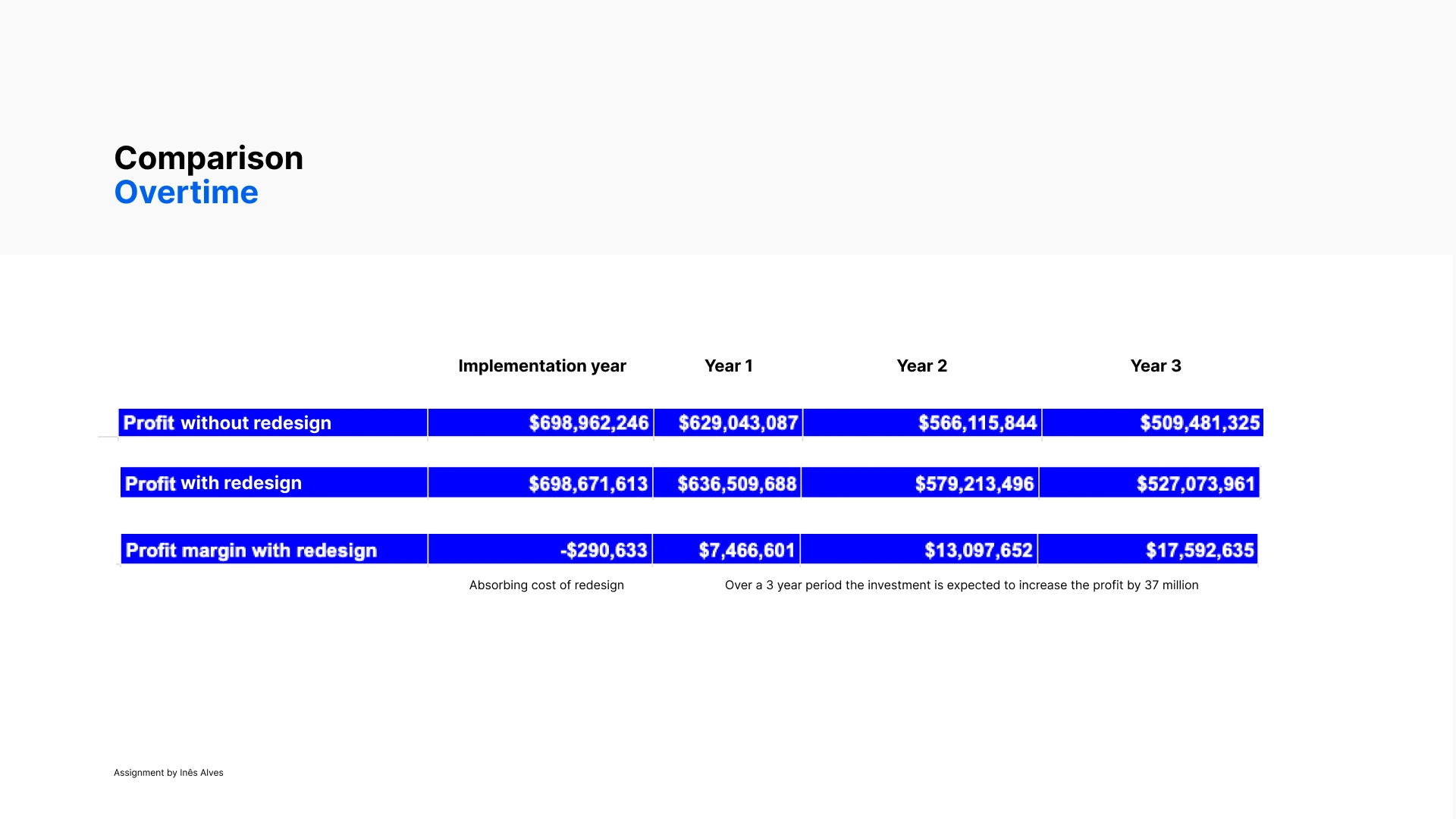 Comparison overtime: profit with vs without redesign, and the profit margin delta
